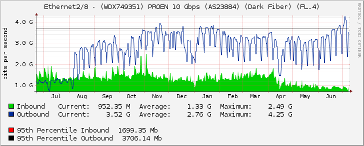 Ethernet2/8 - (WDX749351) PROEN 10 Gbps (AS23884) (Dark Fiber) (FL.4)