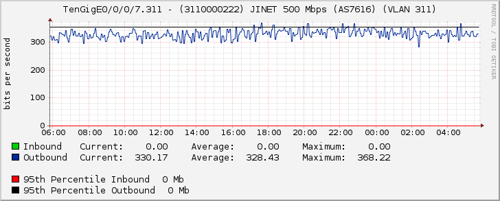 TenGigE0/0/0/7.311 - (3110000222) JINET 500 Mbps (AS7616) (VLAN 311)