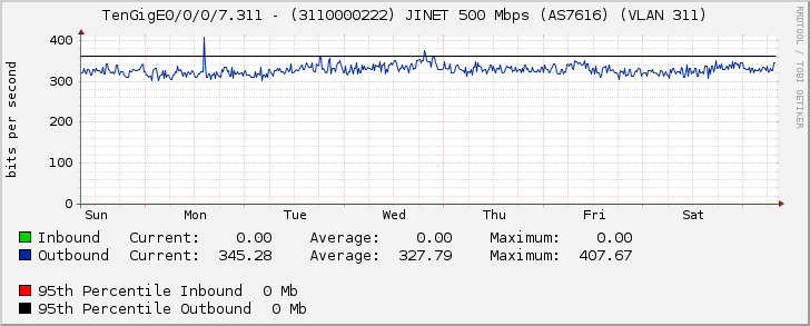 TenGigE0/0/0/7.311 - (3110000222) JINET 500 Mbps (AS7616) (VLAN 311)