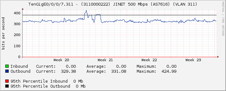 TenGigE0/0/0/7.311 - (3110000222) JINET 500 Mbps (AS7616) (VLAN 311)