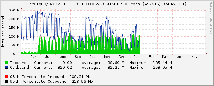 TenGigE0/0/0/7.311 - (3110000222) JINET 500 Mbps (AS7616) (VLAN 311)