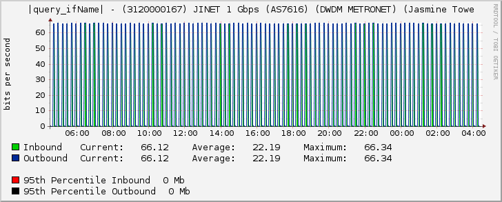 |query_ifName| - (3120000167) JINET 1 Gbps (AS7616) (DWDM METRONET) (Jasmine Towe