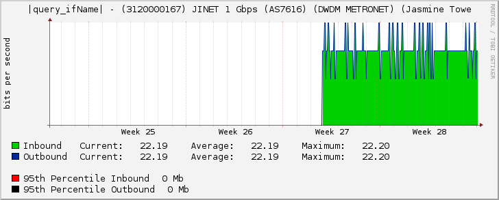 |query_ifName| - (3120000167) JINET 1 Gbps (AS7616) (DWDM METRONET) (Jasmine Towe