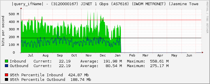 Ethernet11/4 - (3120000167) JINET 1 Gbps (AS7616) (DWDM METRONET) (Jasmine Towe