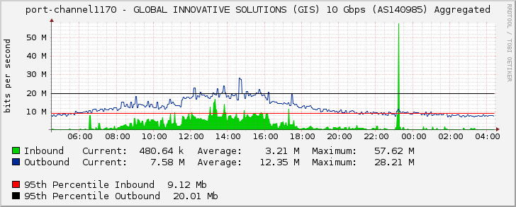 port-channel1170 - GLOBAL INNOVATIVE SOLUTIONS (GIS) 10 Gbps (AS140985) Aggregated