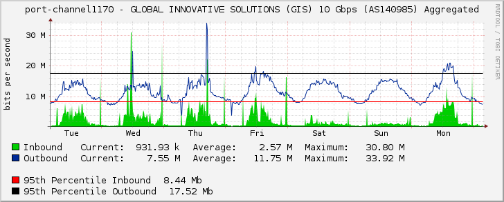 port-channel1170 - GLOBAL INNOVATIVE SOLUTIONS (GIS) 10 Gbps (AS140985) Aggregated