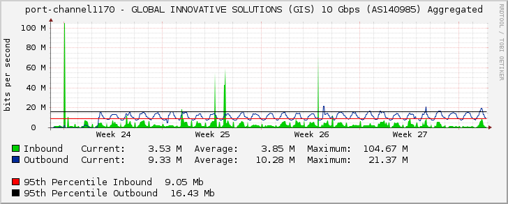 port-channel1170 - GLOBAL INNOVATIVE SOLUTIONS (GIS) 10 Gbps (AS140985) Aggregated