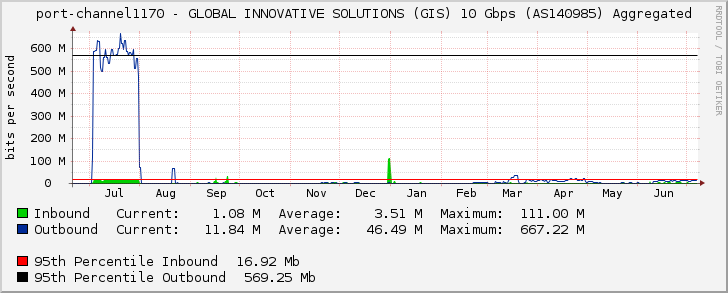 port-channel1170 - GLOBAL INNOVATIVE SOLUTIONS (GIS) 10 Gbps (AS140985) Aggregated