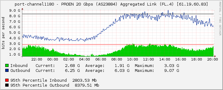 port-channel1180 - PROEN 20 Gbps (AS23884) Aggregated Link (FL.4) [61.19.60.83]