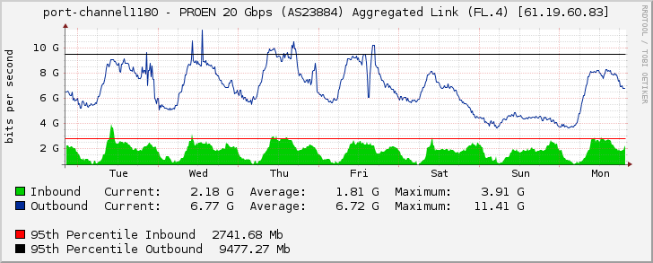 port-channel1180 - PROEN 20 Gbps (AS23884) Aggregated Link (FL.4) [61.19.60.83]