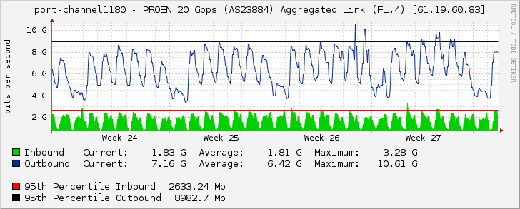 port-channel1180 - PROEN 20 Gbps (AS23884) Aggregated Link (FL.4) [61.19.60.83]