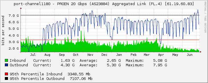 port-channel1180 - PROEN 20 Gbps (AS23884) Aggregated Link (FL.4) [61.19.60.83]