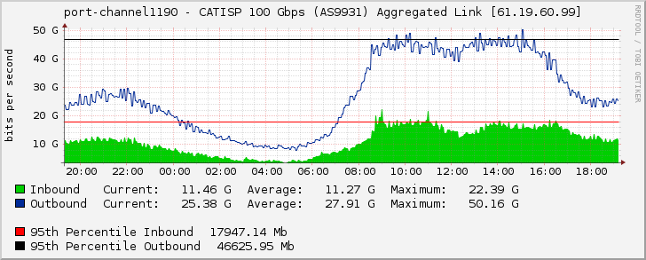 port-channel1190 - CATISP 100 Gbps (AS9931) Aggregated Link [61.19.60.99]