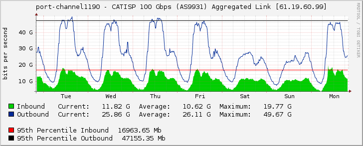 port-channel1190 - CATISP 100 Gbps (AS9931) Aggregated Link [61.19.60.99]