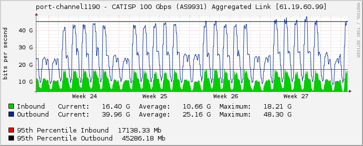 port-channel1190 - CATISP 100 Gbps (AS9931) Aggregated Link [61.19.60.99]