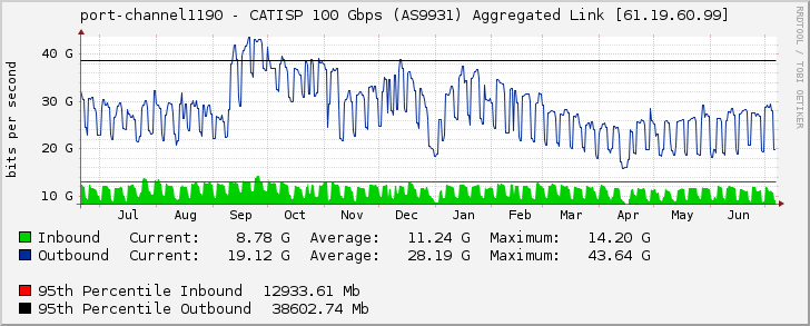 port-channel1190 - CATISP 100 Gbps (AS9931) Aggregated Link [61.19.60.99]