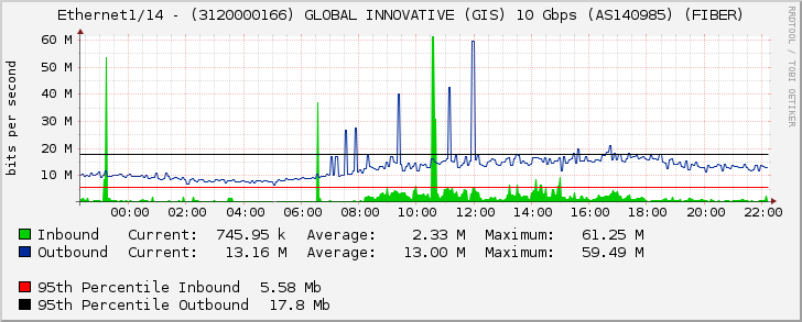 Ethernet1/14 - (3120000166) GLOBAL INNOVATIVE (GIS) 10 Gbps (AS140985) (FIBER)