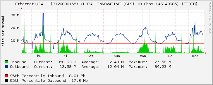 Ethernet1/14 - (3120000166) GLOBAL INNOVATIVE (GIS) 10 Gbps (AS140985) (FIBER)