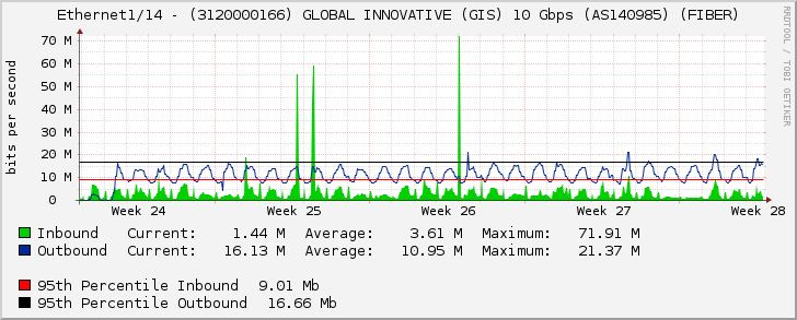 Ethernet1/14 - (3120000166) GLOBAL INNOVATIVE (GIS) 10 Gbps (AS140985) (FIBER)