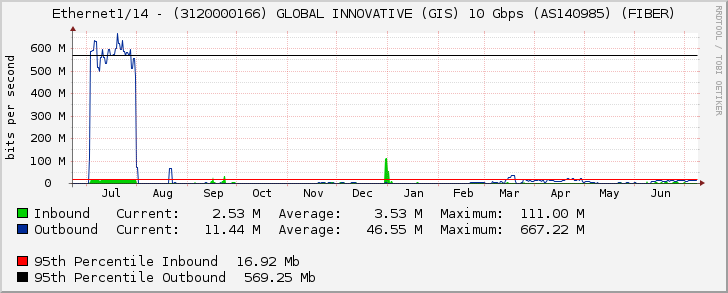 Ethernet1/14 - (3120000166) GLOBAL INNOVATIVE (GIS) 10 Gbps (AS140985) (FIBER)