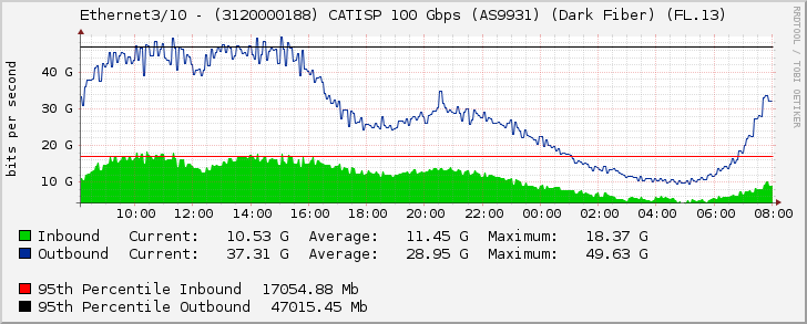 Ethernet3/10 - (3120000188) CATISP 100 Gbps (AS9931) (Dark Fiber) (FL.13)