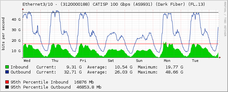 Ethernet3/10 - (3120000188) CATISP 100 Gbps (AS9931) (Dark Fiber) (FL.13)