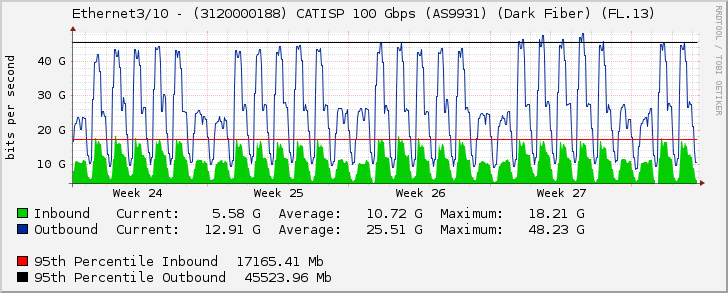 Ethernet3/10 - (3120000188) CATISP 100 Gbps (AS9931) (Dark Fiber) (FL.13)