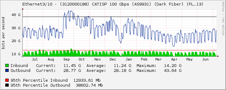 Ethernet3/10 - (3120000188) CATISP 100 Gbps (AS9931) (Dark Fiber) (FL.13)