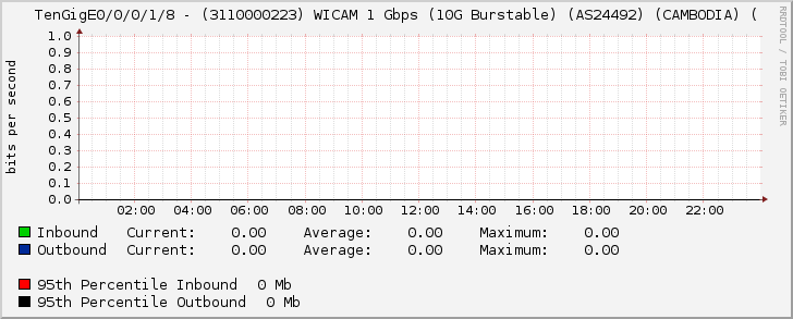 TenGigE0/0/0/1/8 - (3110000223) WICAM 1 Gbps (10G Burstable) (AS24492) (CAMBODIA) (