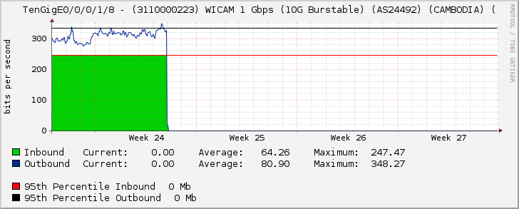 TenGigE0/0/0/1/8 - (3110000223) WICAM 1 Gbps (10G Burstable) (AS24492) (CAMBODIA) (