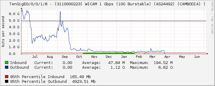 TenGigE0/0/0/1/8 - (3110000223) WICAM 1 Gbps (10G Burstable) (AS24492) (CAMBODIA) (