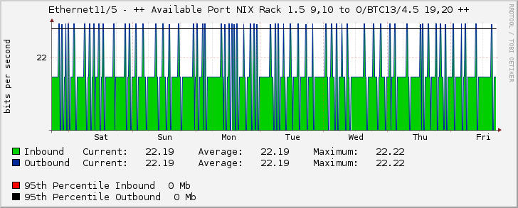 Ethernet11/5 - ++ Available Port NIX Rack 1.5 9,10 to O/BTC13/4.5 19,20 ++