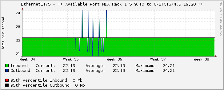 Ethernet11/5 - ++ Available Port NIX Rack 1.5 9,10 to O/BTC13/4.5 19,20 ++