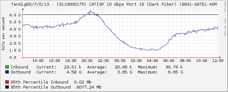 TenGigE0/7/0/13 - (3110000175) CATISP 10 Gbps Port 16 (Dark Fiber) (9931-GATE1-ASR