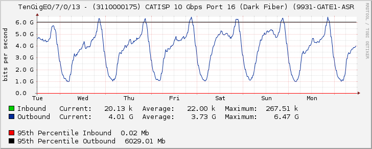 TenGigE0/7/0/13 - (3110000175) CATISP 10 Gbps Port 16 (Dark Fiber) (9931-GATE1-ASR