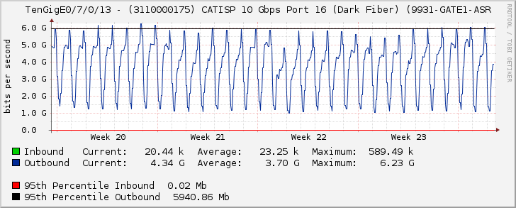 TenGigE0/7/0/13 - (3110000175) CATISP 10 Gbps Port 16 (Dark Fiber) (9931-GATE1-ASR