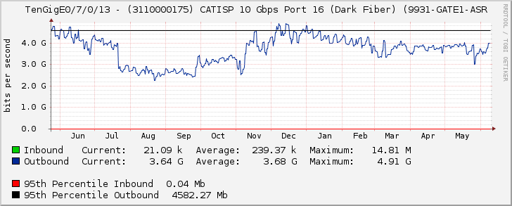 TenGigE0/7/0/13 - (3110000175) CATISP 10 Gbps Port 16 (Dark Fiber) (9931-GATE1-ASR