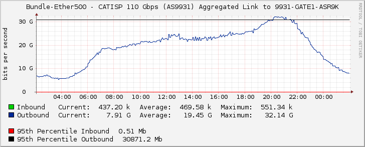 Bundle-Ether500 - CATISP 110 Gbps (AS9931) Aggregated Link to 9931-GATE1-ASR9K