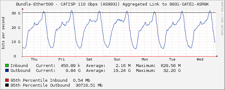 Bundle-Ether500 - CATISP 110 Gbps (AS9931) Aggregated Link to 9931-GATE1-ASR9K