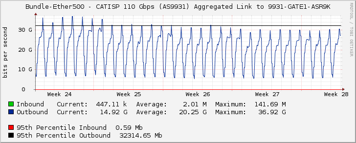 Bundle-Ether500 - CATISP 110 Gbps (AS9931) Aggregated Link to 9931-GATE1-ASR9K