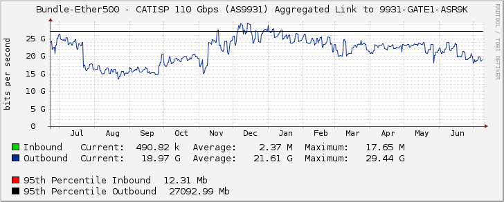 Bundle-Ether500 - CATISP 110 Gbps (AS9931) Aggregated Link to 9931-GATE1-ASR9K