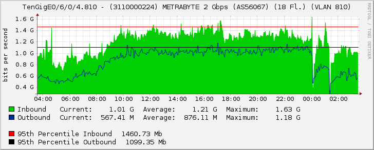 TenGigE0/6/0/4.810 - (3110000224) METRABYTE 2 Gbps (AS56067) (18 Fl.) (VLAN 810)