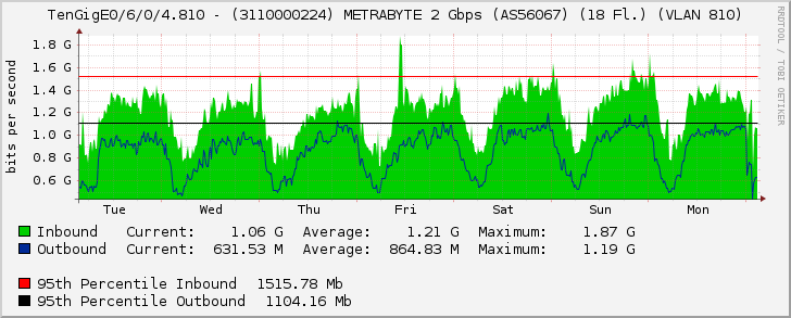 TenGigE0/6/0/4.810 - (3110000224) METRABYTE 2 Gbps (AS56067) (18 Fl.) (VLAN 810)