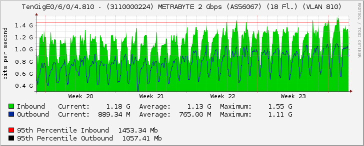 TenGigE0/6/0/4.810 - (3110000224) METRABYTE 2 Gbps (AS56067) (18 Fl.) (VLAN 810)