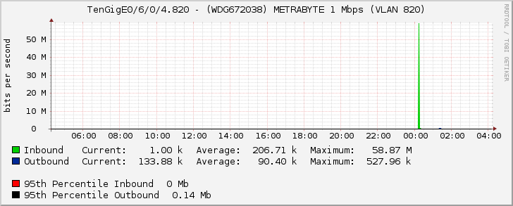 TenGigE0/6/0/4.820 - (WDG672038) METRABYTE 1 Mbps (VLAN 820)