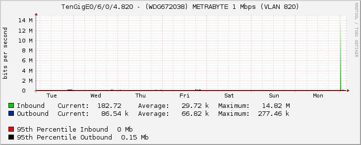 TenGigE0/6/0/4.820 - (WDG672038) METRABYTE 1 Mbps (VLAN 820)