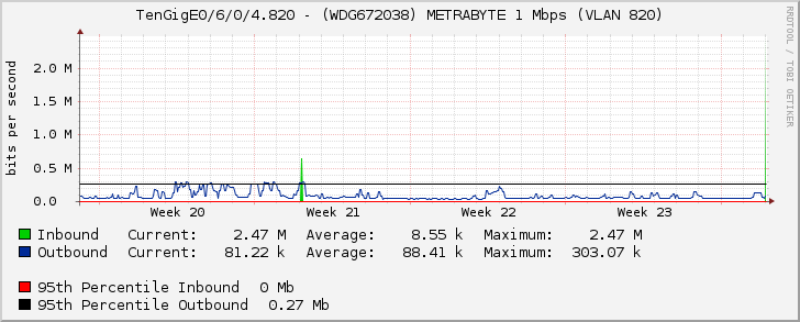 TenGigE0/6/0/4.820 - (WDG672038) METRABYTE 1 Mbps (VLAN 820)