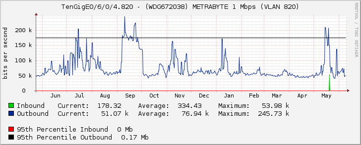 TenGigE0/6/0/4.820 - (WDG672038) METRABYTE 1 Mbps (VLAN 820)