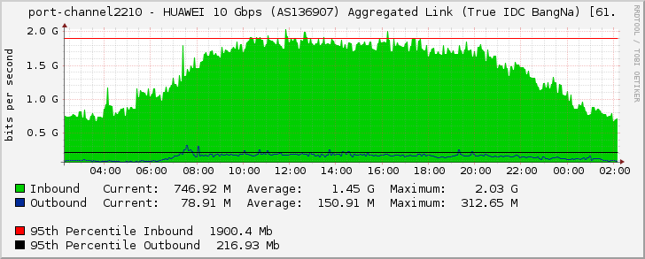 port-channel2210 - HUAWEI 10 Gbps (AS136907) Aggregated Link (True IDC BangNa) [61.