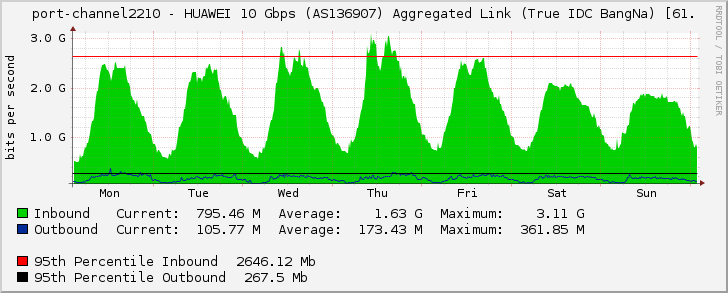 port-channel2210 - HUAWEI 10 Gbps (AS136907) Aggregated Link (True IDC BangNa) [61.